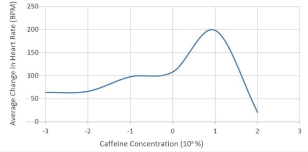 the effect of caffeine on daphnia